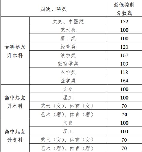 ★2021贵州成人高考分数线-贵州成人高考录取分数线