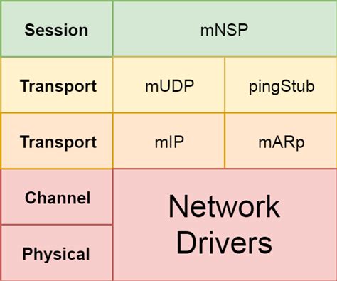 Image result for Network Stack Anagram