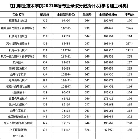 2021年江门职业技术学院学考各专业录取分数及排位(图)_技校招生