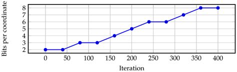 Finite-Bit Distributed Optimization for UAV Swarms Under Communication ...