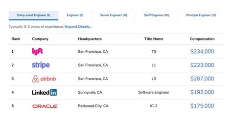 2021 年薪酬排名靠前的 10 個軟件工程師職位 - 每日頭條