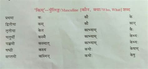 किम शब्द रूप अर्थ के साथ। - Brainly.in