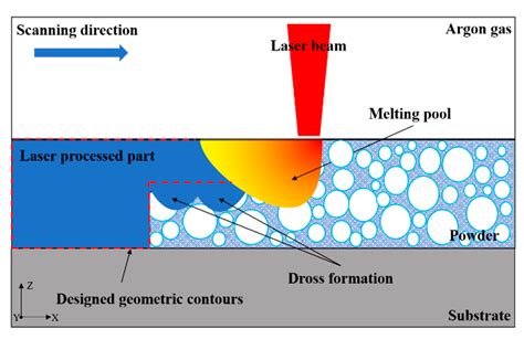 Research on the Warping and Dross Formation of an Overhang Structure ...