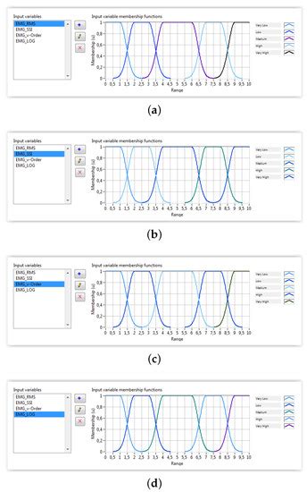 Development of an IoT-Based Solution Incorporating Biofeedback and ...