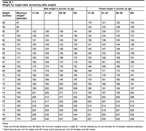APFT & HT/WT STANDARDS - C. Company, WBAMC