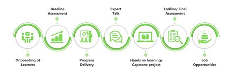 Skills4Future Vocational Program | Edunet Foundation