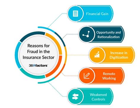 Insurance Fraud 的图像结果