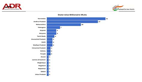ADR report: BJP's Parag Shah is the richest MLA in India, Nirmal Kumar ...