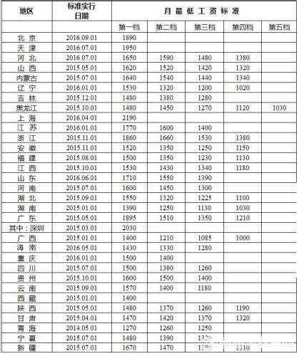 2017年广州最低工资标准（附各地标准表）