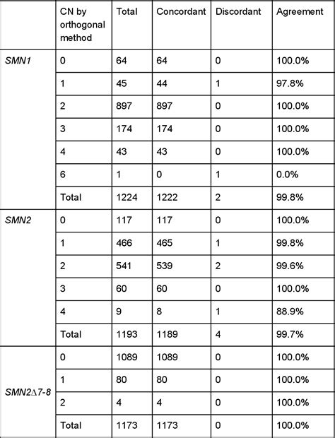 Table 1 from Spinal muscular atrophy diagnosis and carrier screening from genome sequencing data ...
