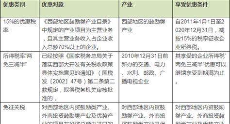 西部大开发税收优惠政策，重庆两江新区税收优惠政策是怎么样的？-会计证-职业资格-启航培训网