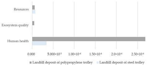 Enhancing Sustainability with LCA: A Comparative Analysis of Design and ...
