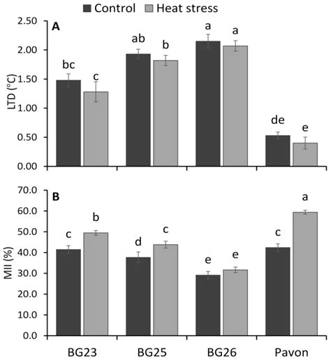 Physiological and Biochemical Dissection Reveals a Trade-Off between ...