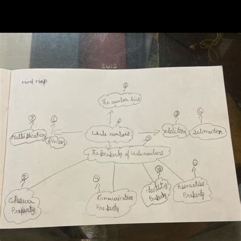 mind map of whole numbers class 6 - Brainly.in