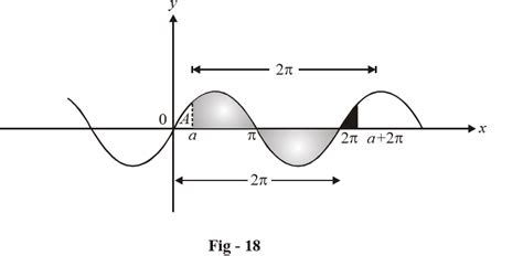 Image result for Periodic Function Examples