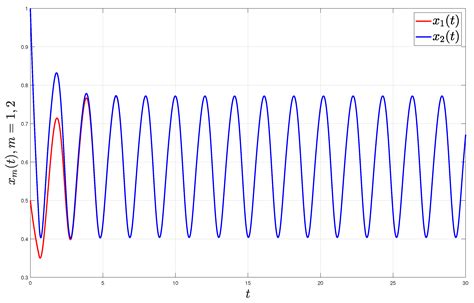 Hopf Bifurcation Analysis in a Modified R&D Model with Delay