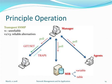 Network Management 的图像结果