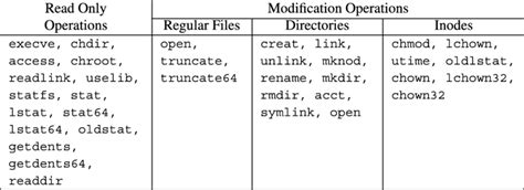 Image result for File Management System Calls