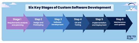 Image result for Implementation Phase in Software Development