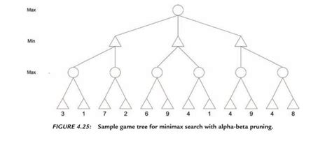 Image result for Minimax Examples