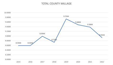 2A Millage Rate Trend