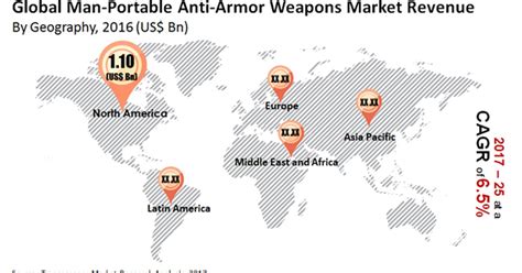 Man-portable Anti-armor Weapons Market - Global Industry Analysis, Size ...