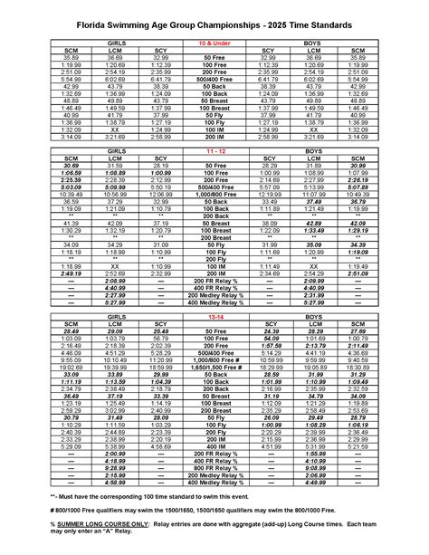 Updated Time Standards 2025 - FLAGs, Senior Champs, Sectionals