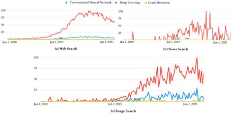 Bibliometric Analysis and Review of Deep Learning-Based Crack Detection ...