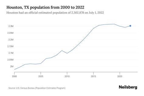 Population Of Houston