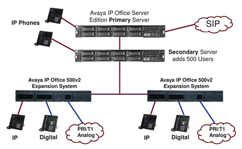 Avaya IP Office Options - Communications Solutions, Inc. Jacksonville ...