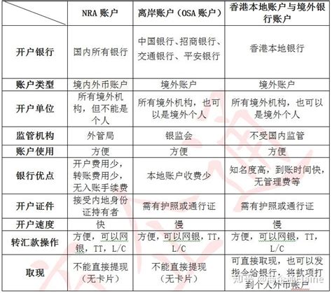 NRA, OSA和FTN账户分别是什么？和香港本土银行账户的区别是什么？ - 知乎