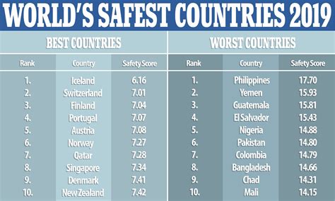 Safest Countries In The World