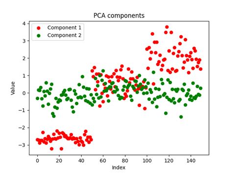 Image result for Pca and Components Example