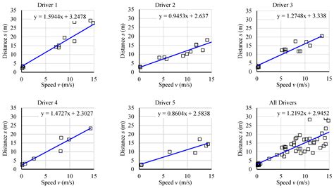 Calibration of the Intelligent Driver Model (IDM) at the Microscopic Level