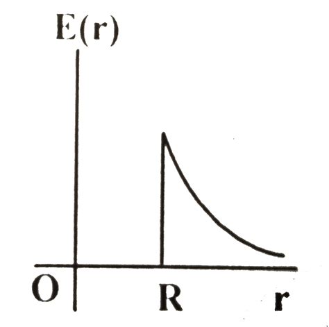 A thin spherical shell of radius R has charge Q spread uniformly over ...