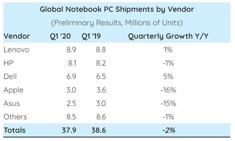 Notebook Demand Shows Resilience in Face of COVID-19 Outbreak but for ...
