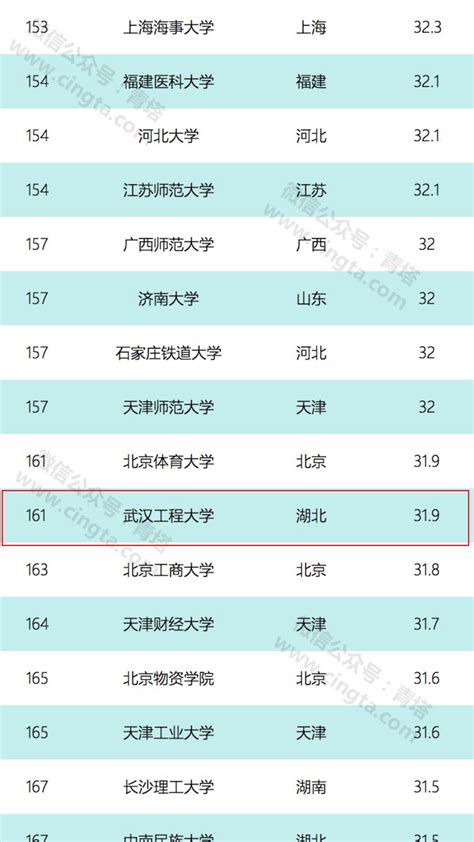 2018中国最好大学排名公布 我校位列第161位-新闻网