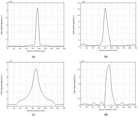Sensors | Special Issue : Non-destructive Inspection with Sensors