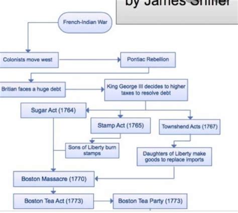 Flow chart of history 1 chapter class 9 french revolution. - Brainly.in