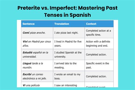 Ser in Preterite vs Imperfect: Mastering Spanish Past Tense ...