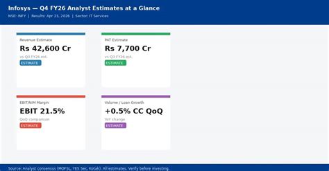 Infosys Q4 Results 2026 Date, Revenue, PAT and Analyst Outlook