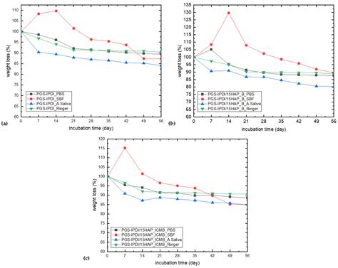 Synthesis and Degradation Behavior of Poly(glycerol sebacate ...