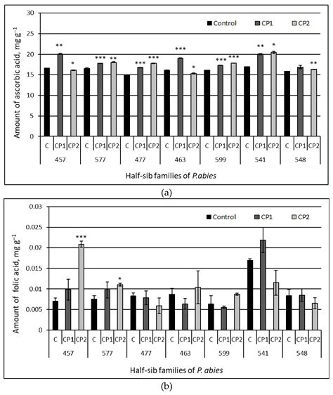 Changes in Content of Bioactive Compounds and Antioxidant Activity ...