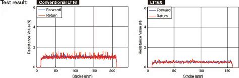 Compact Model LT-X｜Ball Spline｜Product Information｜THK Official Web ...