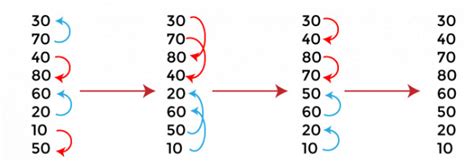 Image result for Bitonic Merge Sort Algorithm