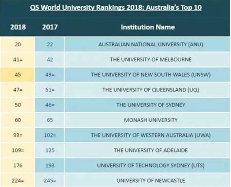 2018最新QS澳洲大学排名 变化惊人！