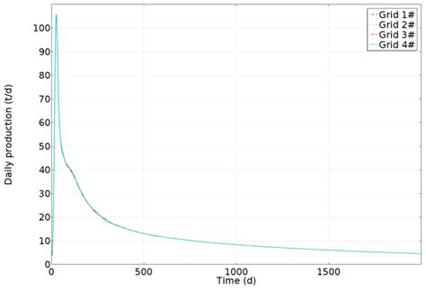 Multiphysics Field Coupled to a Numerical Simulation Study on Heavy Oil ...