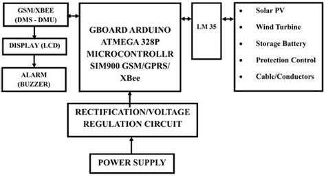 Concept of Designing Thermal Condition Monitoring System with ZigBee ...