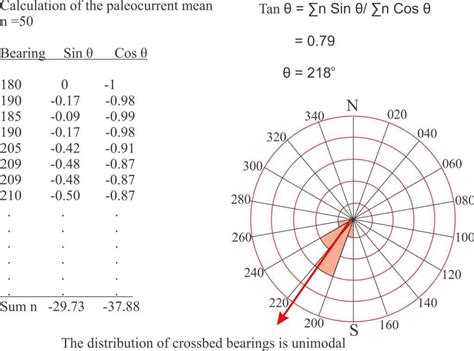 The following paleocurrent directions were determined from asymmetrical ...