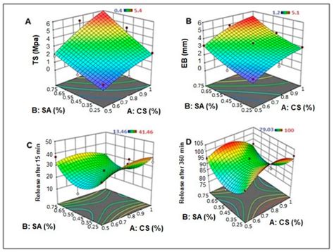 Formulation and In Vivo Evaluation of Biofilm Loaded with Silver ...